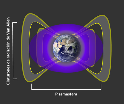 La plasmasfera, una nube de gas frío y eléctricamente cargado que envuelve a la Tierra, interactúa con las partículas en los cinturones de radiación de Van Allen para crear una barrera impenetrable que impide a los electrones ultrarelativistas acercarse a nuestro planeta. Créditos: NASA/Goddard.