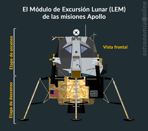 El gráfico muestra los componentes del Módulo de Excursión Lunar (LEM), la nave que llevó a doce astronautas a la superficie de la Luna entre 1969 y 1972. La misión Apollo 10 fue la primera prueba en órbita lunar del LEM. Bautizado "Snoopy" por los integrantes de la misión, ese LEM es el único que todavía existe, al haber sido inyectado en una órbita heliocéntrica luego de su separación del módulo de comando. Créditos: NASA / Astronomía Online.