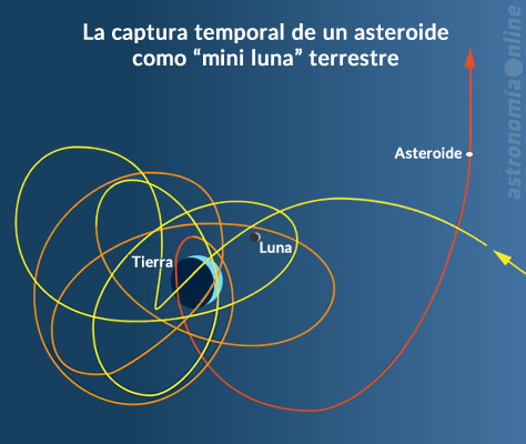 Simulación de la trayectoria de una "mini luna" similar al objeto 6R10DB9, temporalmente capturado como satélite por la gravedad de la Tierra entre julio de 2006 y julio de 2007. Puede verse cómo el asteroide se acerca al sistema Tierra-Luna desde la derecha siguiendo la trayectoria marcada por la línea amarilla, que se convierte en naranja y finalmente en roja cuando el objeto escapa nuevamente de la captura terrestre y retoma su órbita heliocéntrica. Los tamaños de la Tierra y la Luna no están a escala, pero el tamaño de las órbitas de la "mini luna" está dibujado a escala en relación al sistema Tierra-Luna. Créditos: K. Teramura, Universidad de Hawaii/IFA.