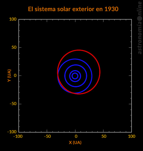 El gráfico refleja nuestro conocimiento del sistema solar exterior en 1930. Las órbitas de los cuatro planetas gigantes gaseosos (Júpiter, Saturno, Urano y Neptuno) están dibujadas en azul y la órbita de Plutón en rojo. Créditos: Jean-Luc Margot (imagen original) / Ricardo J. Tohmé.