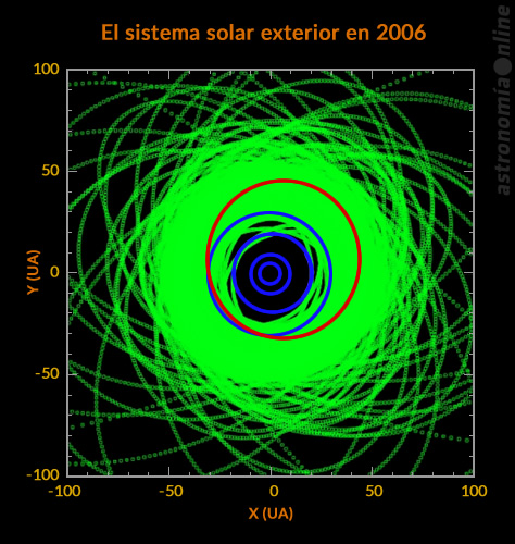 El gráfico refleja nuestro conocimiento del sistema solar exterior en 2006. Las órbitas de los cuatro planetas gigantes gaseosos (Júpiter, Saturno, Urano y Neptuno) están dibujadas en azul, la órbita de Plutón en rojo, y la de alrededor de 800 objetos transneptunianos en verde. Créditos: Jean-Luc Margot (imagen original) / Ricardo J. Tohmé. 
