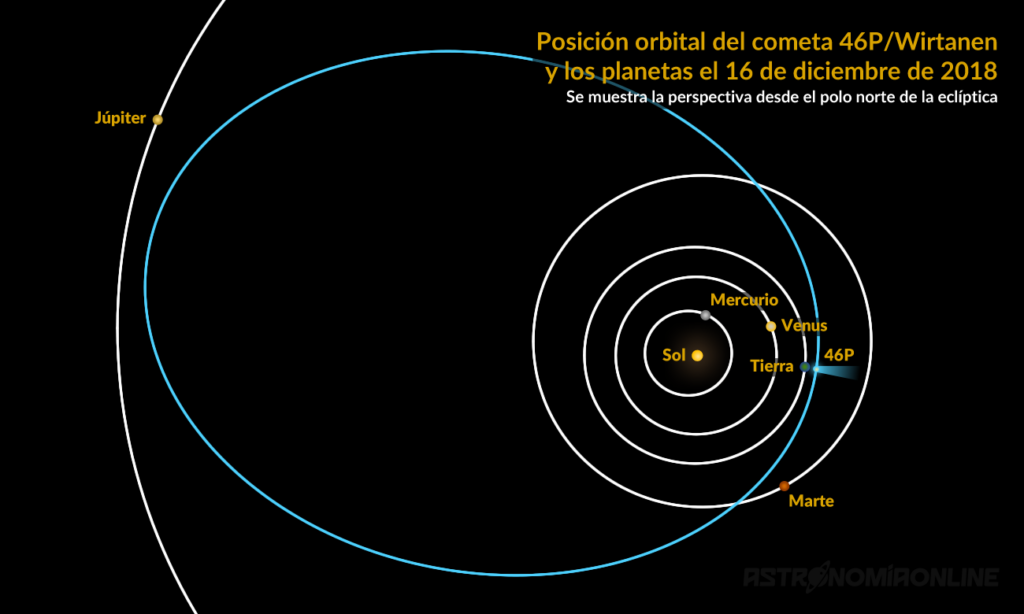 Posición orbital del cometa 46P/Wirtanen y los planetas el 16 de diciembre de 2018